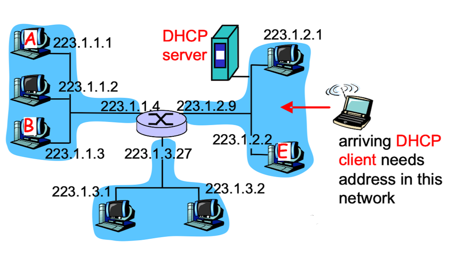 DHCP가 포함된 서브넷 구조