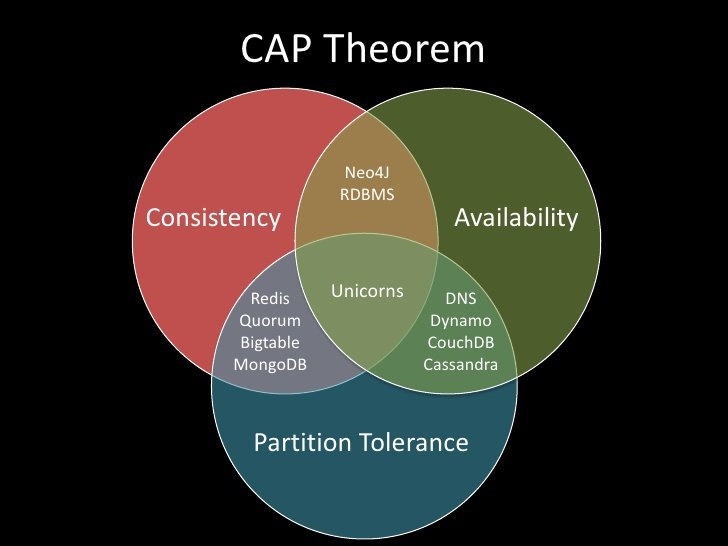 CAP 이론, 가운데는 유니콘임