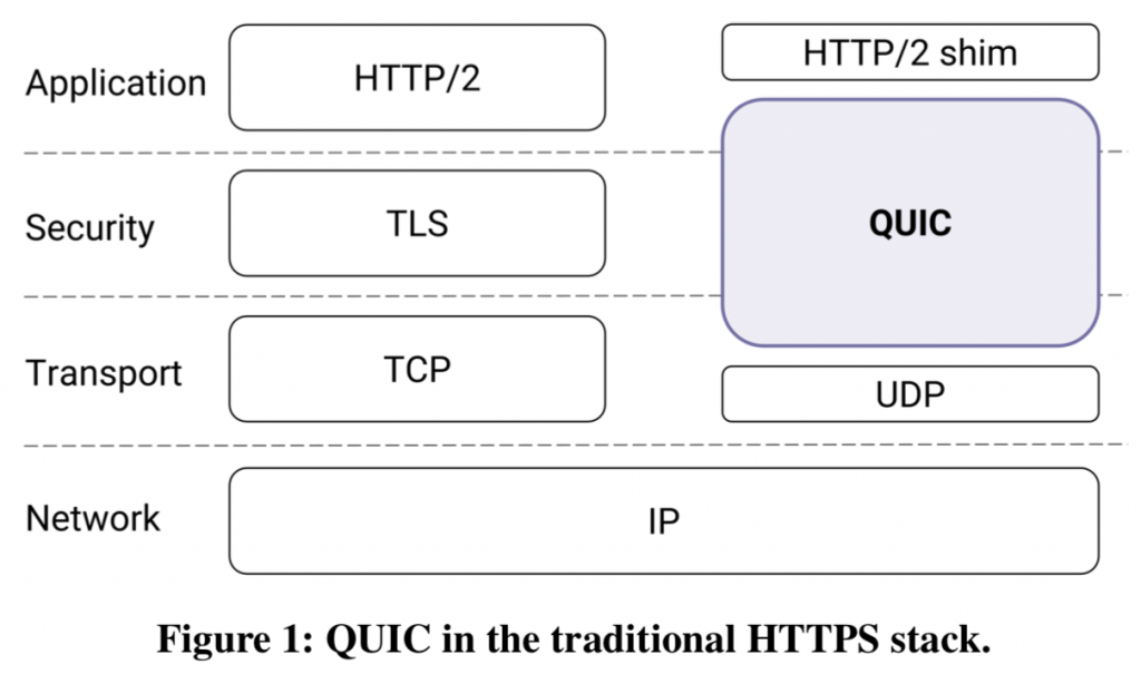 QUIC & TLS/TCP